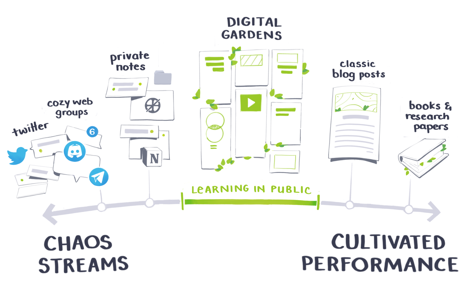An evolving digital garden output