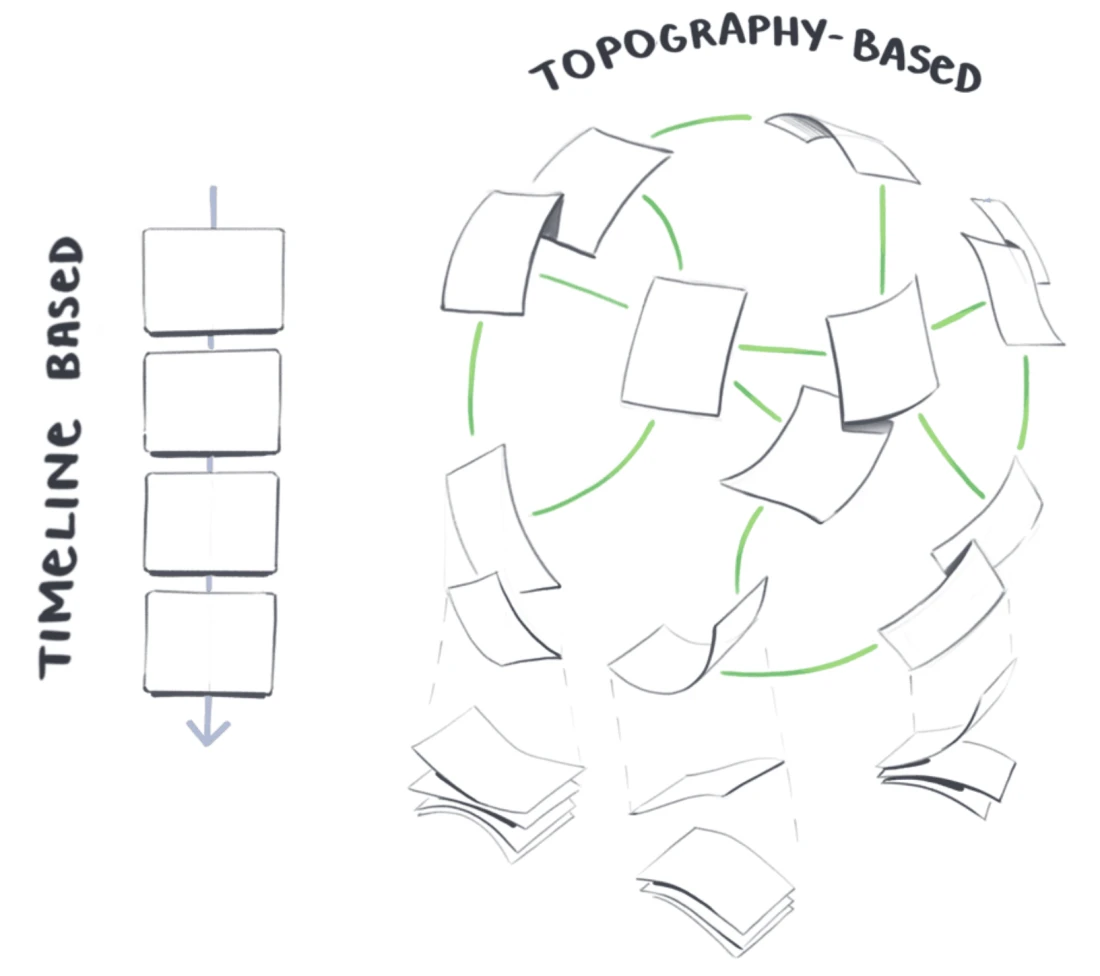 Topographic map of a digital garden