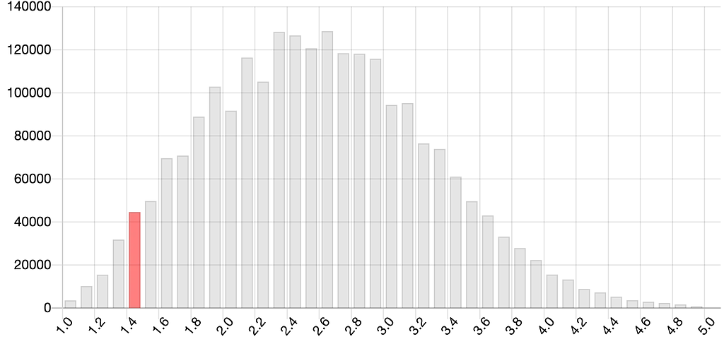 The d-score distribution from their website.