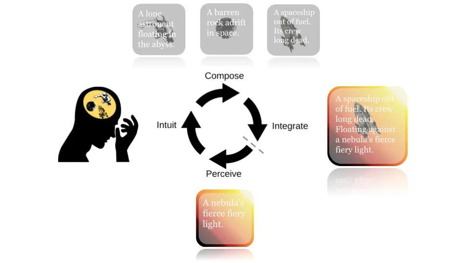 The imagined creative cycle.